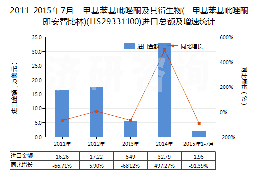 2011-2015年7月二甲基苯基吡唑酮及其衍生物(二甲基苯基吡唑酮即安替比林)(HS29331100)進(jìn)口總額及增速統(tǒng)計(jì)